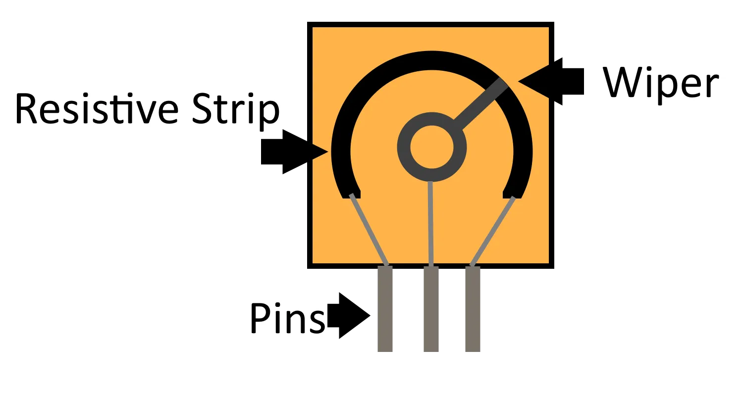 An example of what a potentiometer looks like inside.